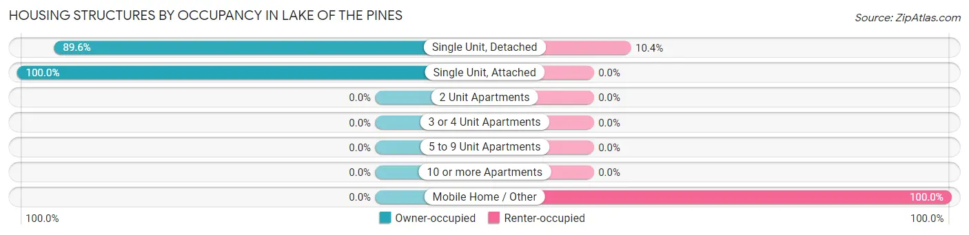 Housing Structures by Occupancy in Lake of the Pines