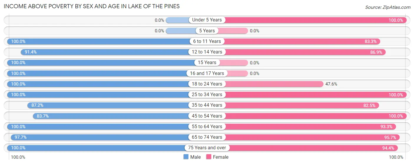 Income Above Poverty by Sex and Age in Lake of the Pines