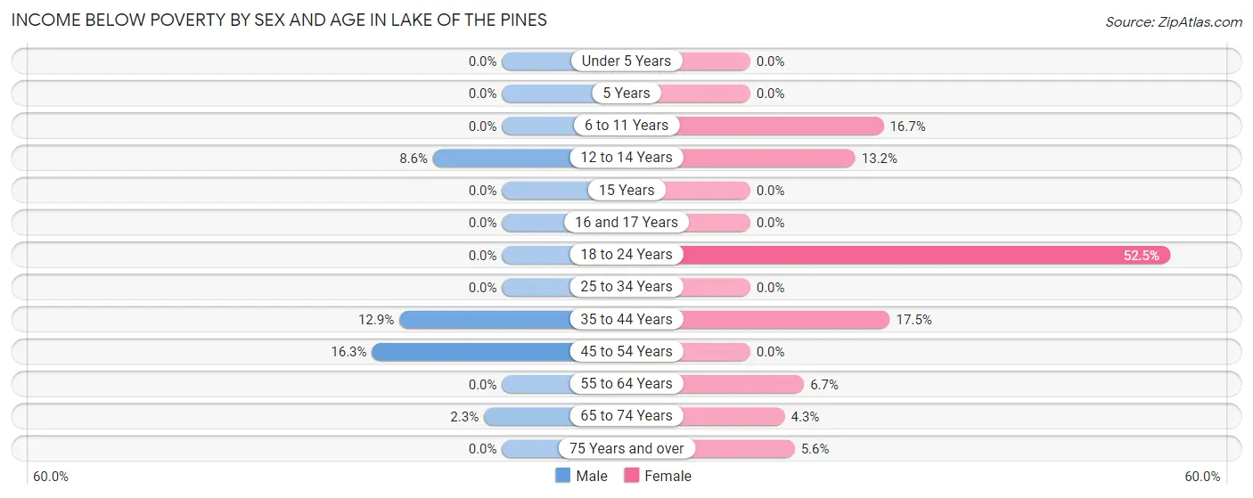 Income Below Poverty by Sex and Age in Lake of the Pines