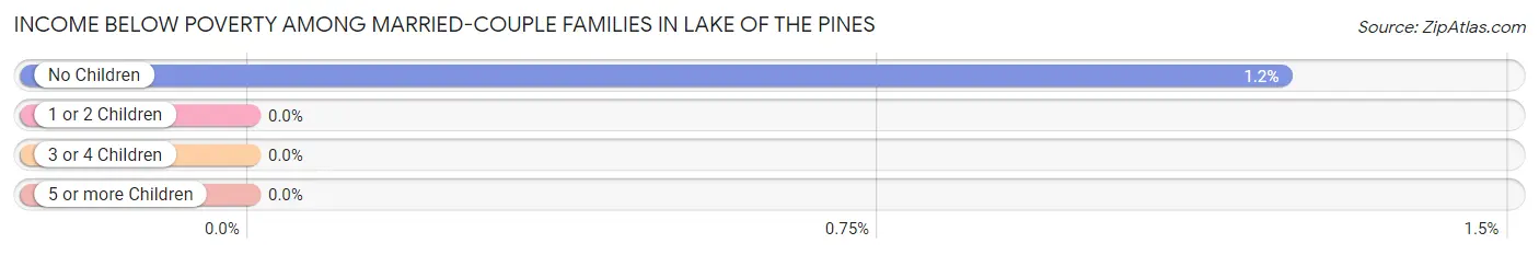 Income Below Poverty Among Married-Couple Families in Lake of the Pines