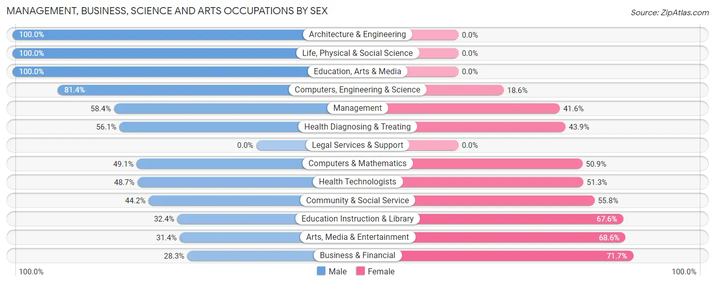 Management, Business, Science and Arts Occupations by Sex in Lake of the Pines