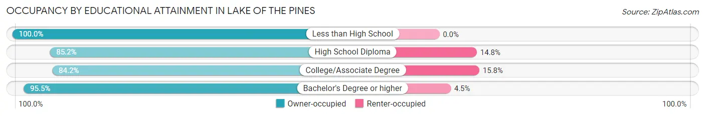Occupancy by Educational Attainment in Lake of the Pines