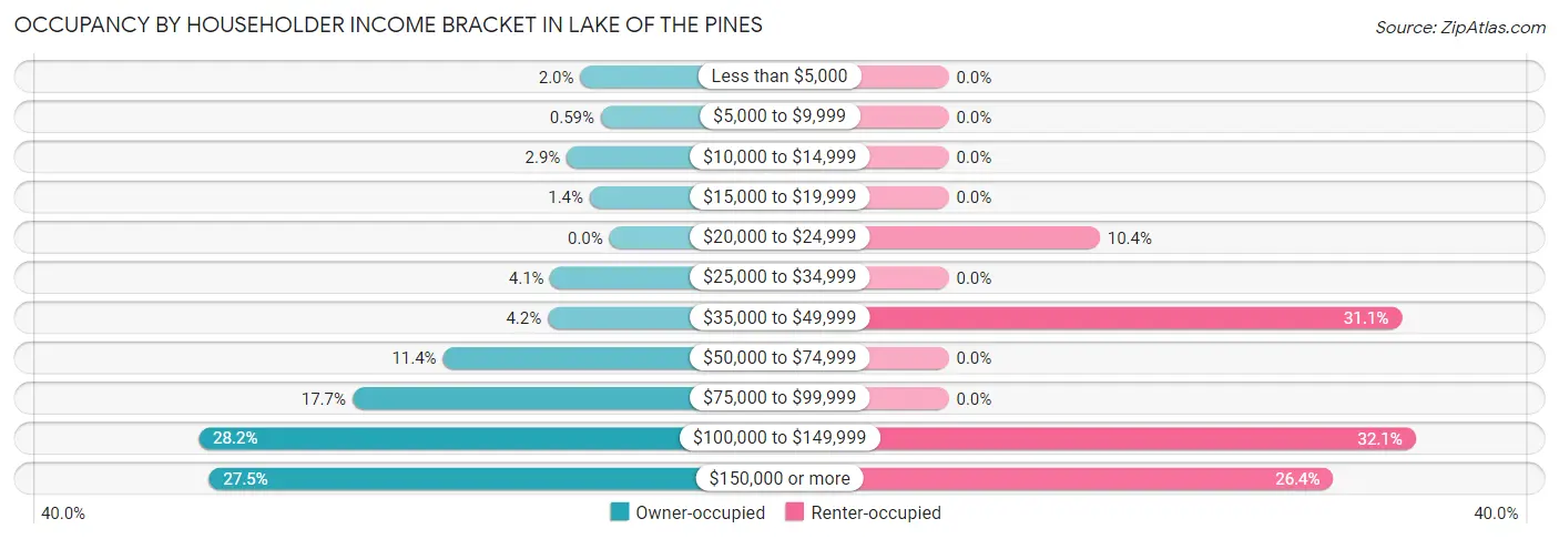Occupancy by Householder Income Bracket in Lake of the Pines