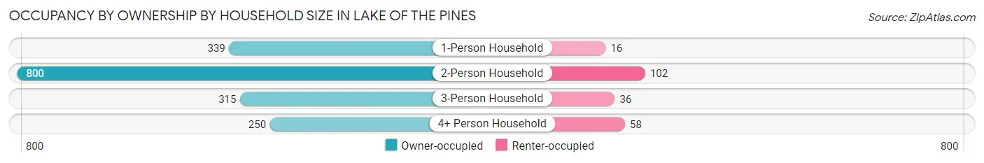 Occupancy by Ownership by Household Size in Lake of the Pines