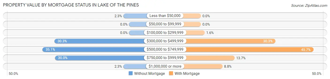 Property Value by Mortgage Status in Lake of the Pines