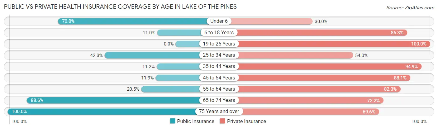 Public vs Private Health Insurance Coverage by Age in Lake of the Pines