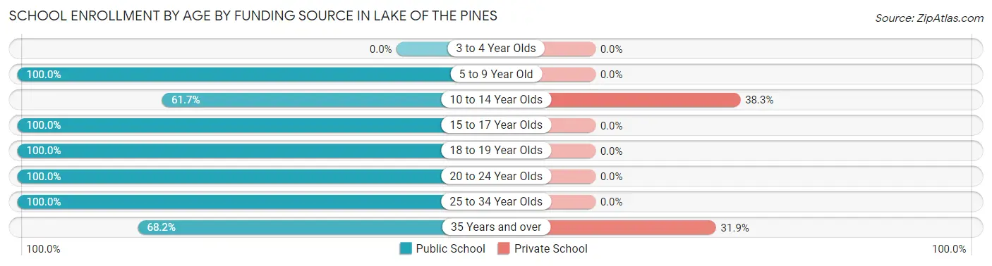 School Enrollment by Age by Funding Source in Lake of the Pines