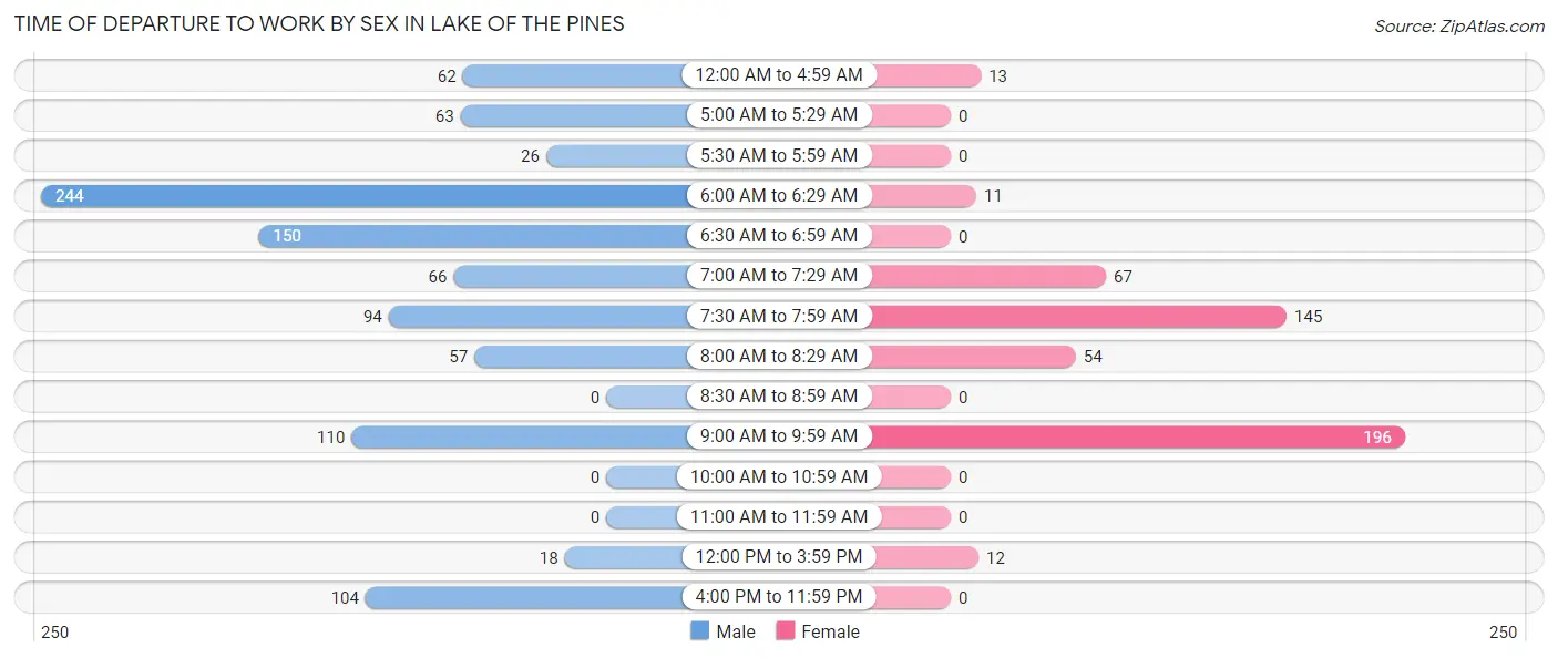 Time of Departure to Work by Sex in Lake of the Pines