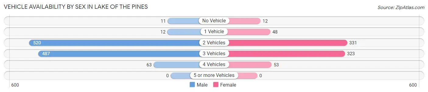 Vehicle Availability by Sex in Lake of the Pines