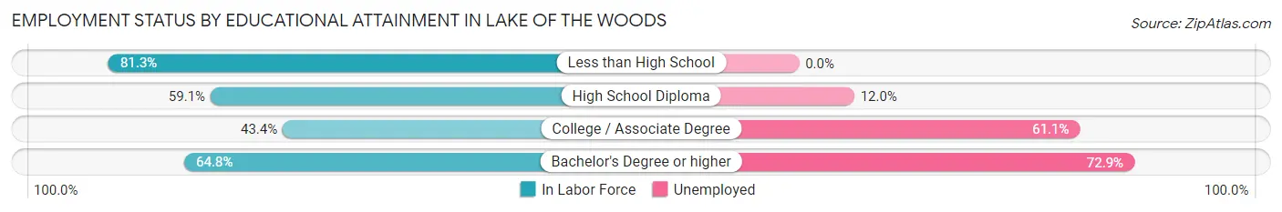 Employment Status by Educational Attainment in Lake of the Woods