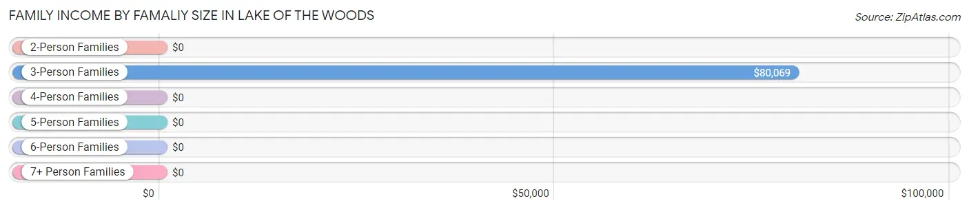 Family Income by Famaliy Size in Lake of the Woods