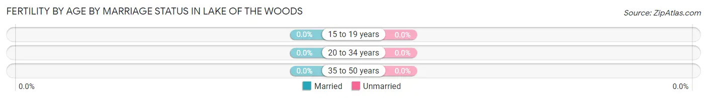 Female Fertility by Age by Marriage Status in Lake of the Woods