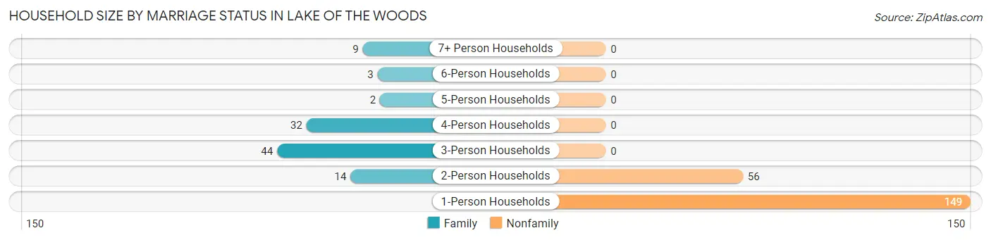 Household Size by Marriage Status in Lake of the Woods