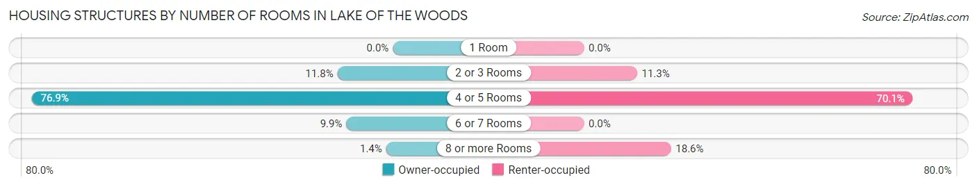 Housing Structures by Number of Rooms in Lake of the Woods