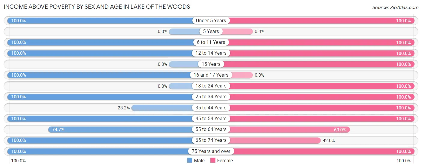 Income Above Poverty by Sex and Age in Lake of the Woods