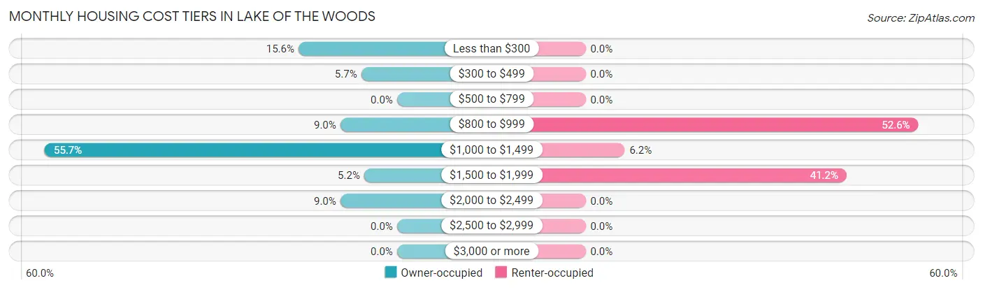 Monthly Housing Cost Tiers in Lake of the Woods