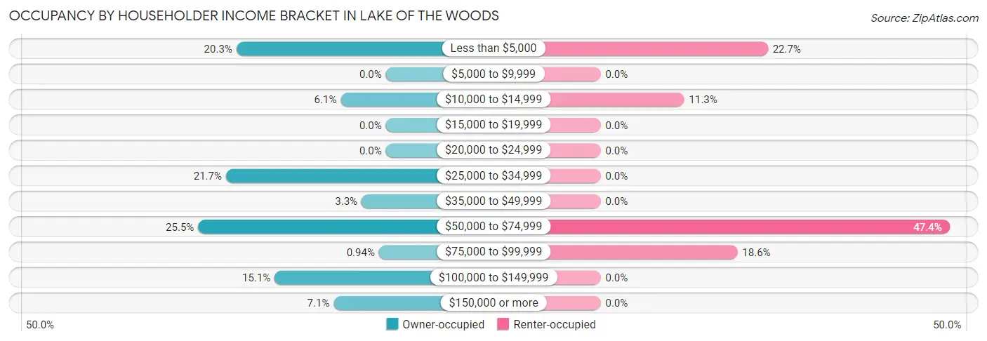 Occupancy by Householder Income Bracket in Lake of the Woods