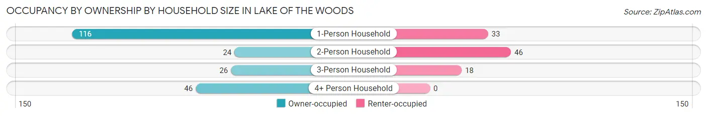 Occupancy by Ownership by Household Size in Lake of the Woods