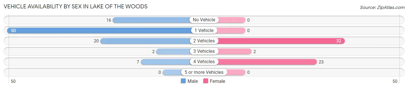 Vehicle Availability by Sex in Lake of the Woods