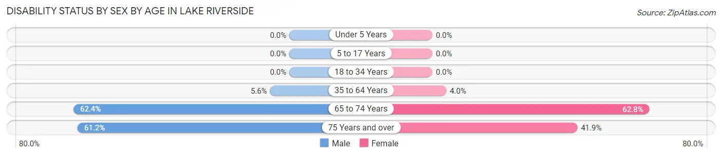 Disability Status by Sex by Age in Lake Riverside