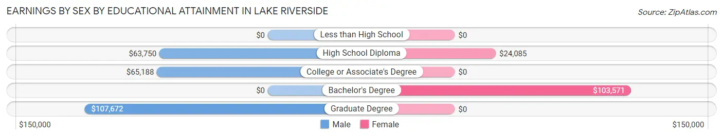 Earnings by Sex by Educational Attainment in Lake Riverside