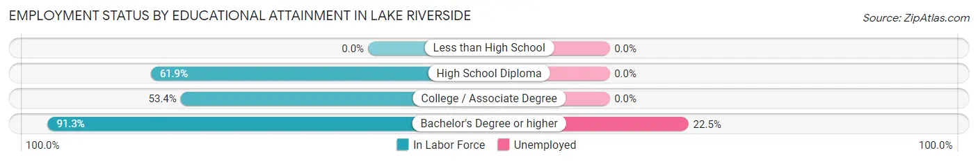 Employment Status by Educational Attainment in Lake Riverside
