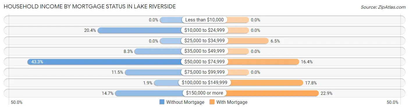 Household Income by Mortgage Status in Lake Riverside