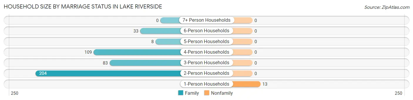 Household Size by Marriage Status in Lake Riverside