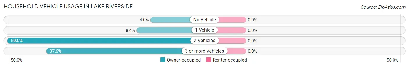 Household Vehicle Usage in Lake Riverside