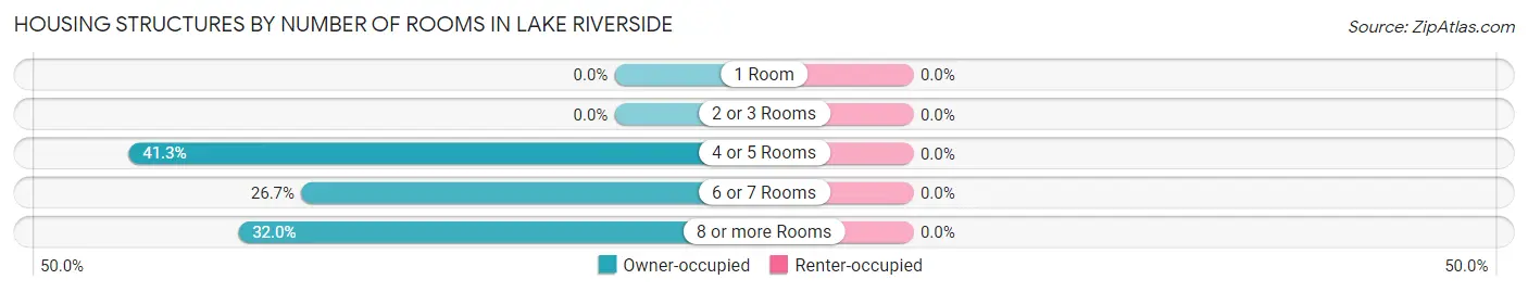 Housing Structures by Number of Rooms in Lake Riverside