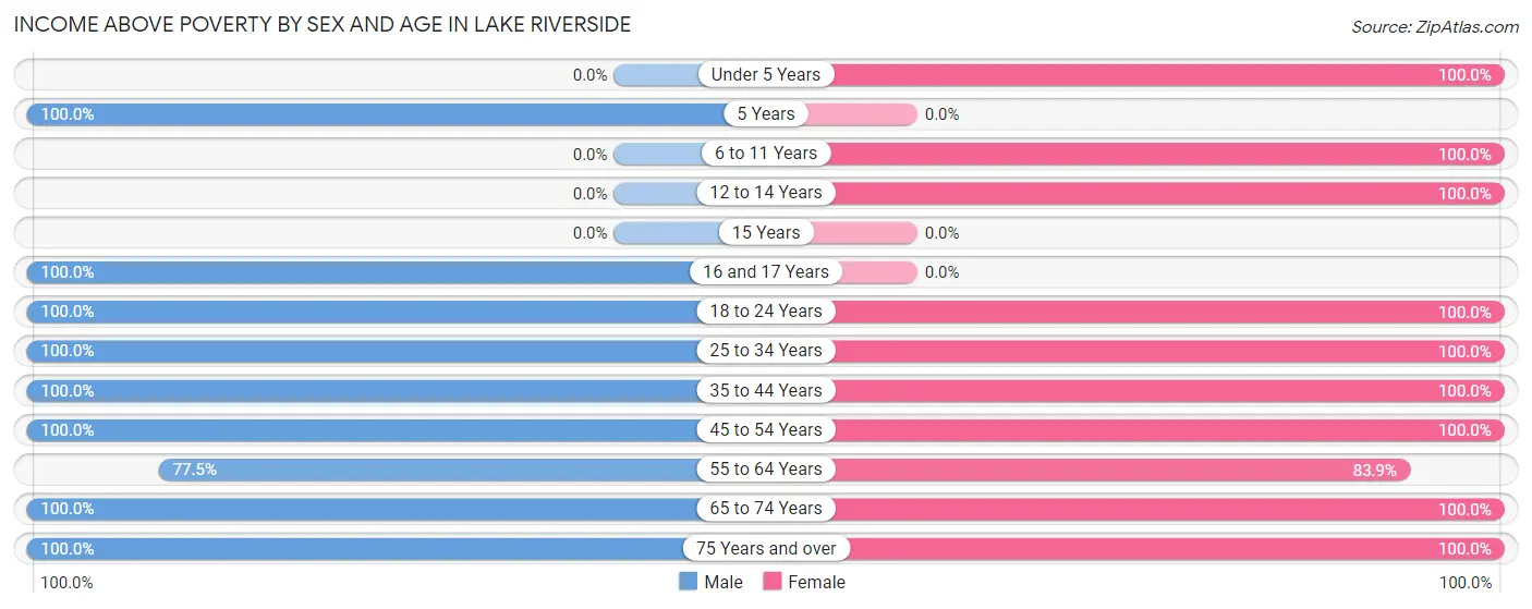 Income Above Poverty by Sex and Age in Lake Riverside