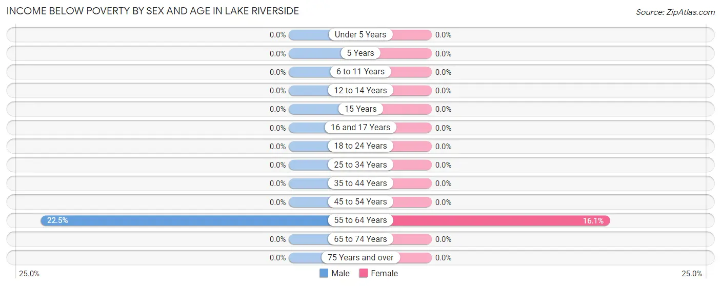 Income Below Poverty by Sex and Age in Lake Riverside