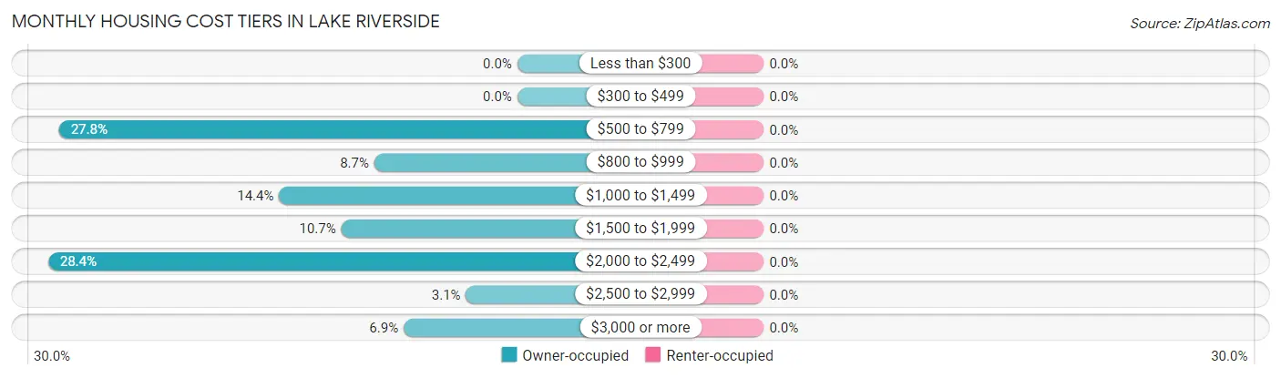 Monthly Housing Cost Tiers in Lake Riverside