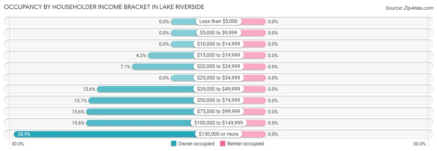 Occupancy by Householder Income Bracket in Lake Riverside