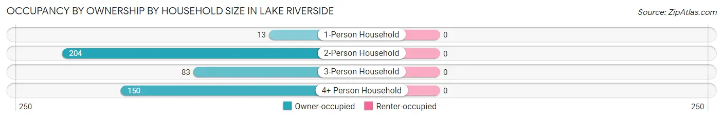 Occupancy by Ownership by Household Size in Lake Riverside