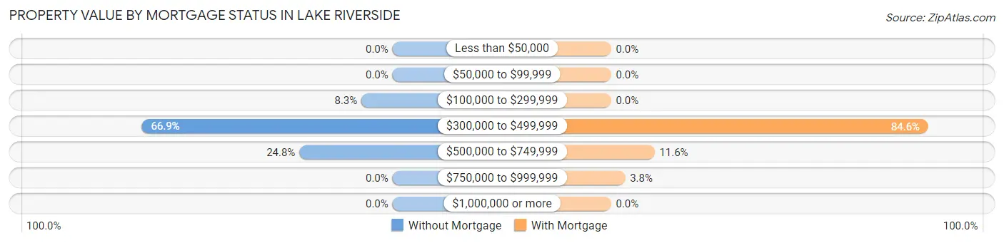 Property Value by Mortgage Status in Lake Riverside