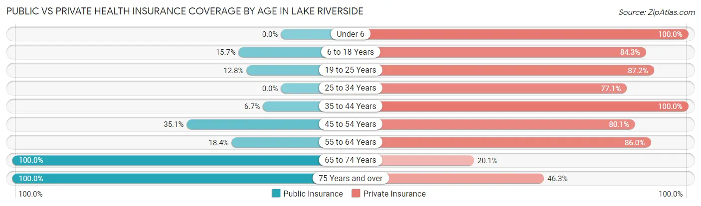 Public vs Private Health Insurance Coverage by Age in Lake Riverside