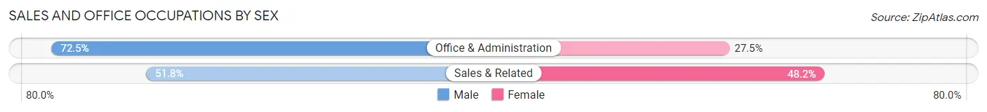 Sales and Office Occupations by Sex in Lake Riverside