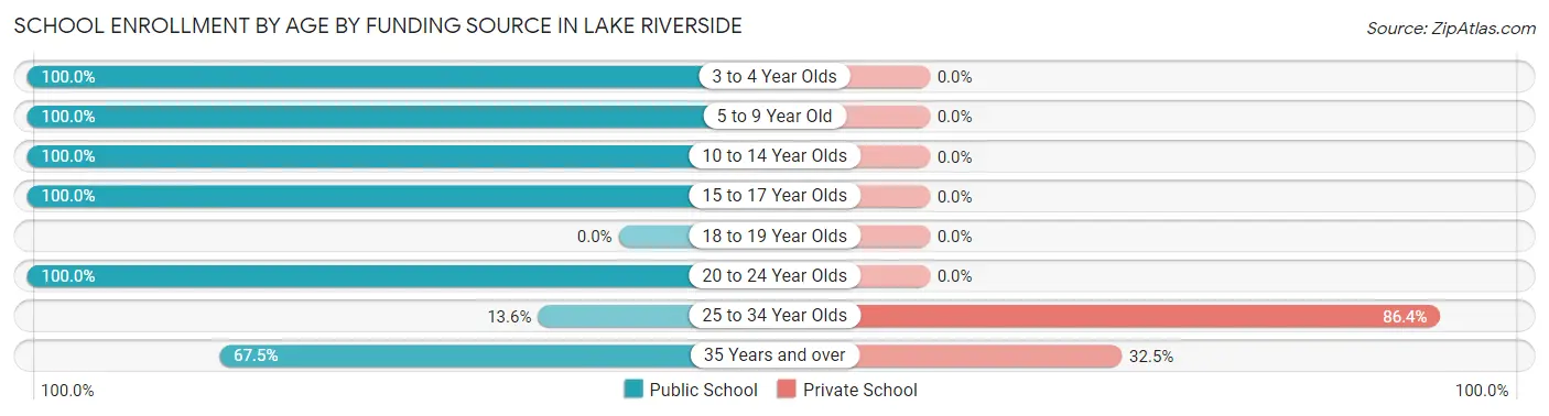 School Enrollment by Age by Funding Source in Lake Riverside