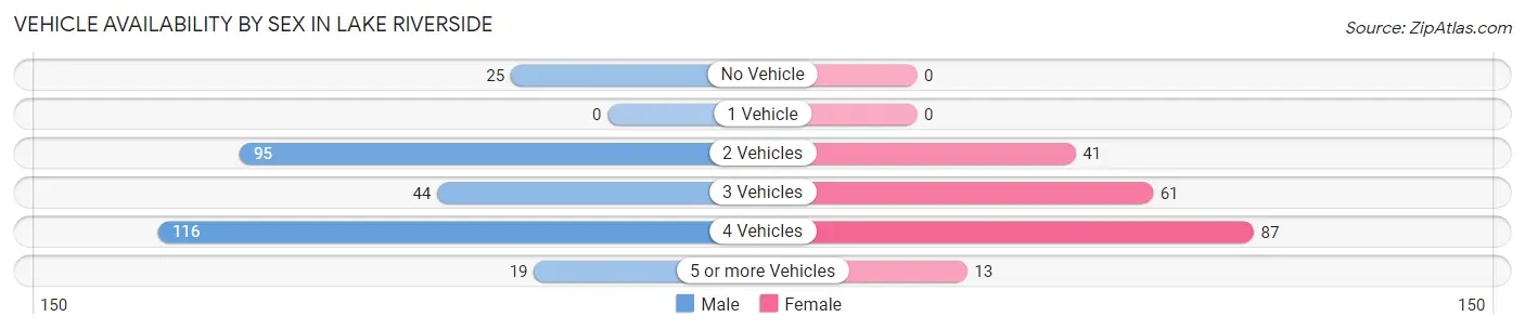 Vehicle Availability by Sex in Lake Riverside