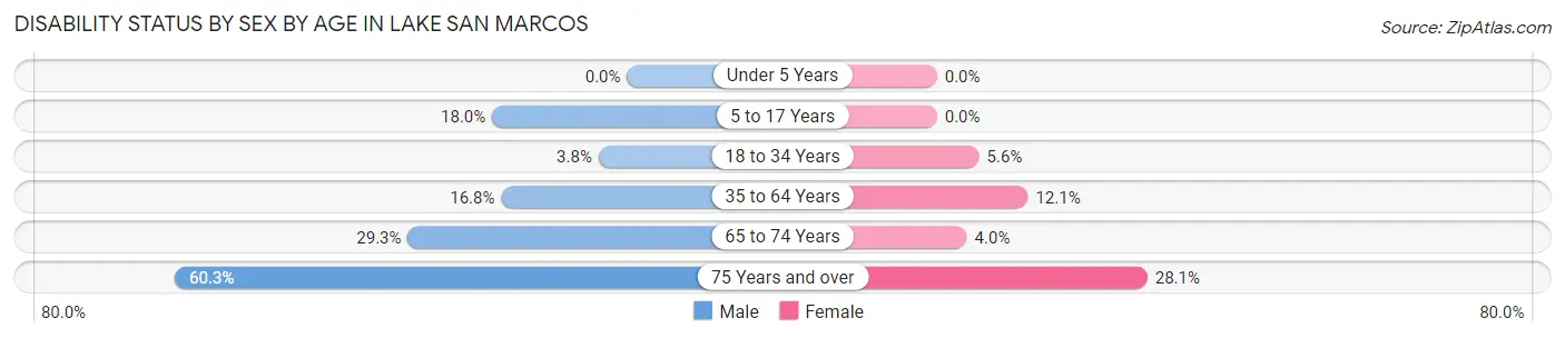 Disability Status by Sex by Age in Lake San Marcos