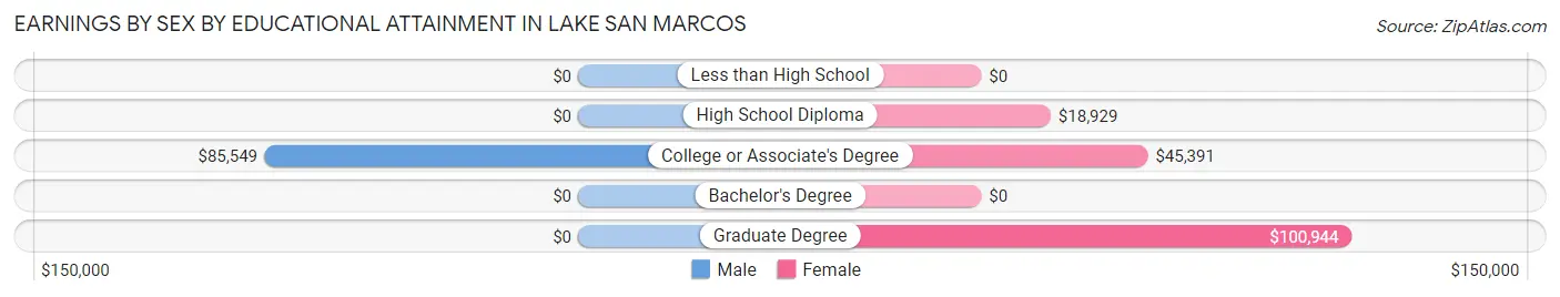 Earnings by Sex by Educational Attainment in Lake San Marcos