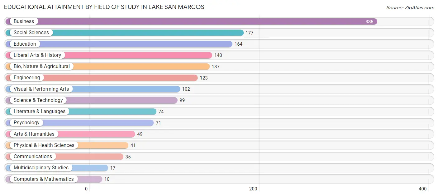 Educational Attainment by Field of Study in Lake San Marcos