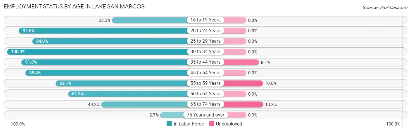Employment Status by Age in Lake San Marcos
