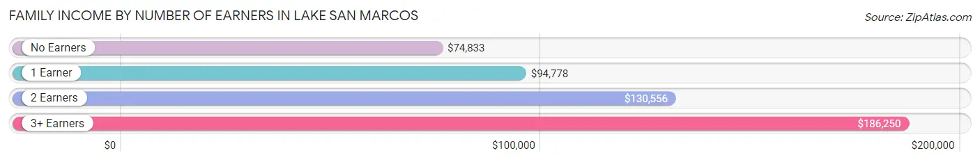 Family Income by Number of Earners in Lake San Marcos