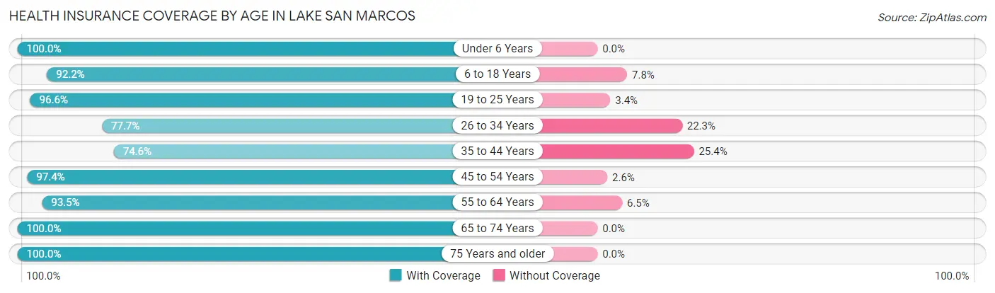 Health Insurance Coverage by Age in Lake San Marcos