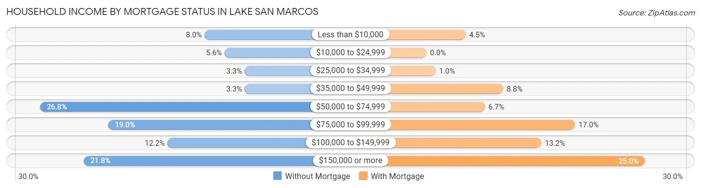 Household Income by Mortgage Status in Lake San Marcos