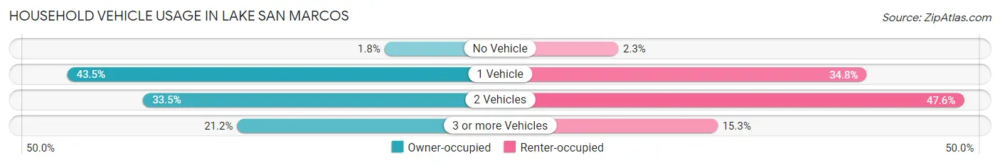 Household Vehicle Usage in Lake San Marcos