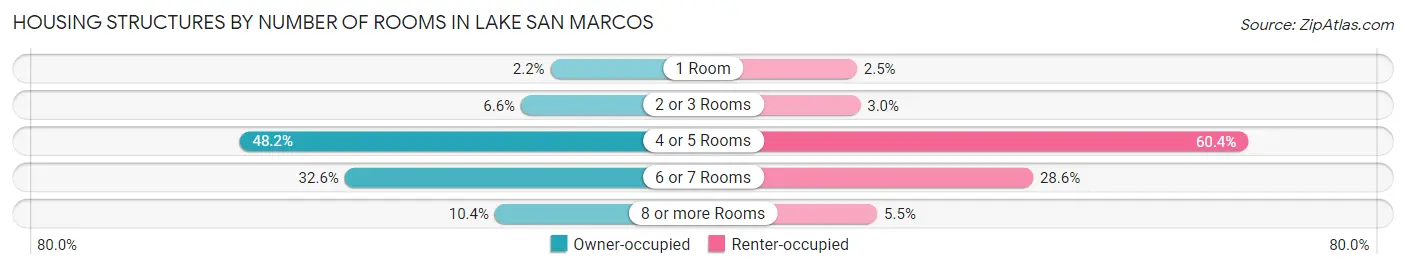 Housing Structures by Number of Rooms in Lake San Marcos