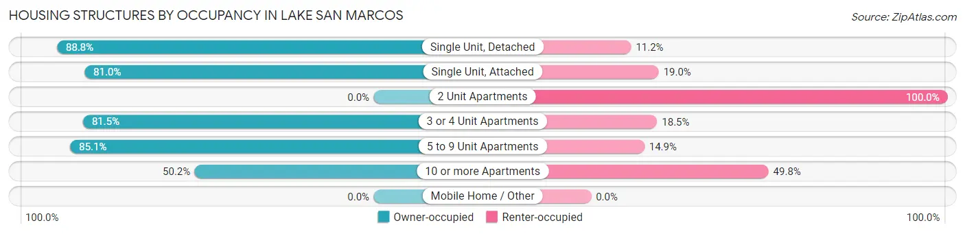Housing Structures by Occupancy in Lake San Marcos